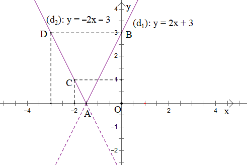 Đồ thị hàm số y = |2x + 3| là hình nào trong các hình sau:  (ảnh 2)
