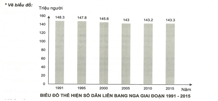 Hãy xem biểu đồ về dân số Liên bang Nga để hiểu thêm về quốc gia này. Từ đó, bạn sẽ được khám phá sự phát triển và đổi mới của đất nước này thông qua con số dân số. Đảm bảo sẽ có nhiều thông tin thú vị cho bạn.