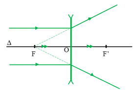 Tia tới song song song với trục chính của một thấu kính phân kì, cho tia ló có đường kéo dài cắt trục  (ảnh 1)