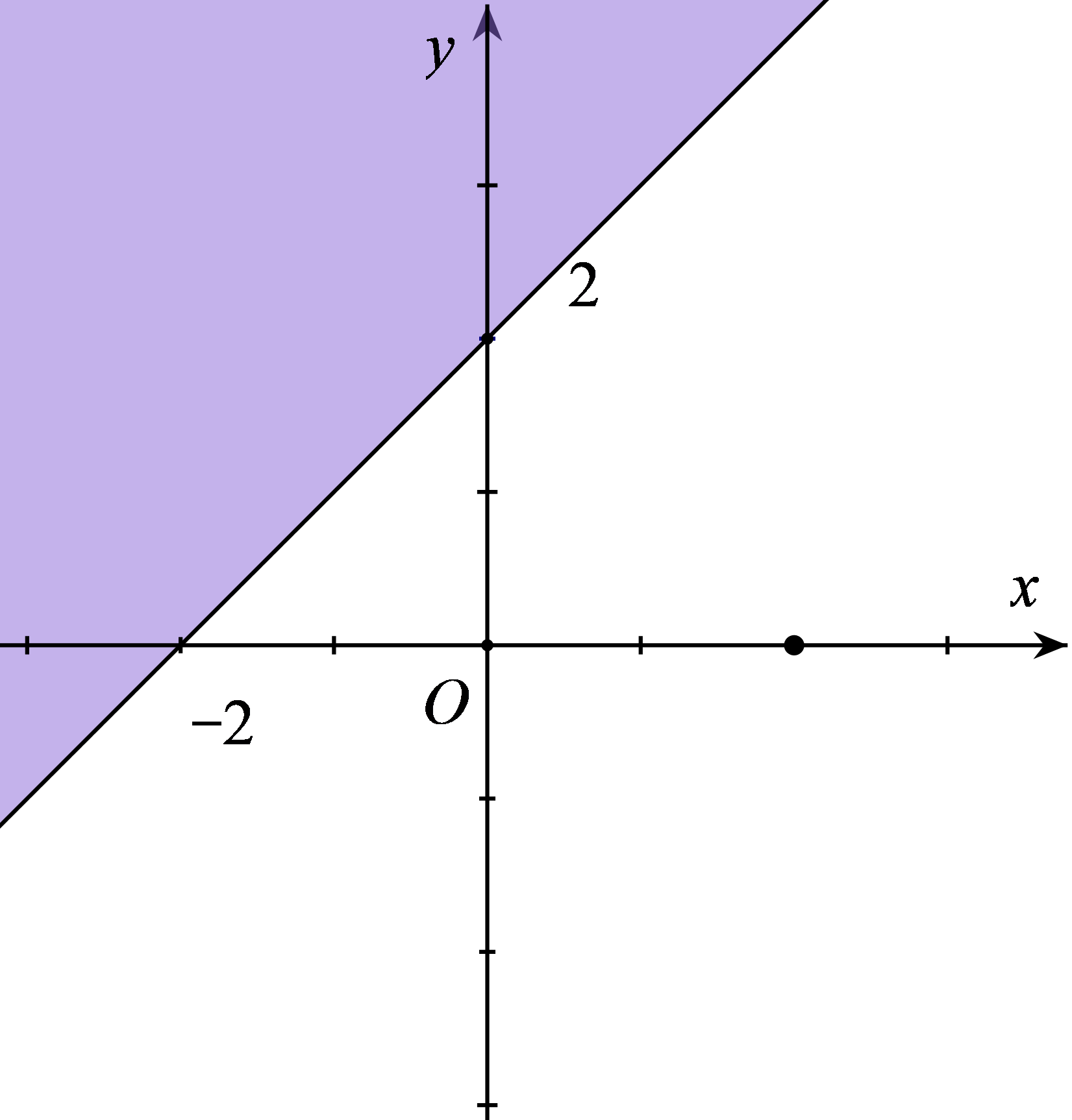 Miền nghiệm của bất phương trình x + y bé hơn bằng 2 là phần tô đậm trong hình vẽ của  (ảnh 3)