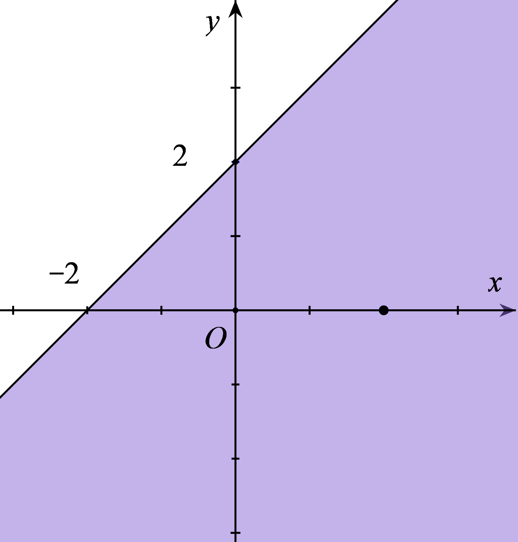 Miền nghiệm của bất phương trình x + y bé hơn bằng 2 là phần tô đậm trong hình vẽ của  (ảnh 4)