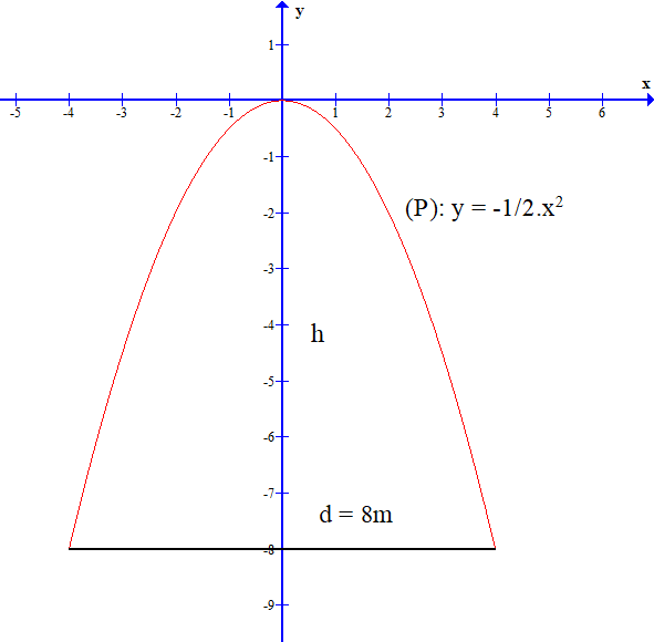 Từ đồ thị của hàm số bậc hai cho ở hai hình sau tìm khoảng đồng