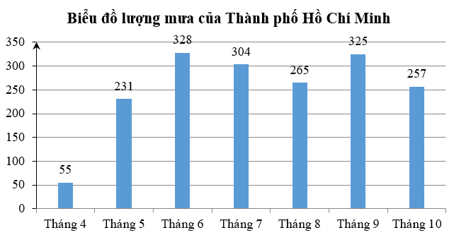 Cho biểu đồ lượng mưa (đơn vị: mm) ở Thành phố Hồ Chí Minh từ tháng 4 (ảnh 1)
