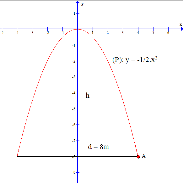 Một chiếc cổng hình parabol có dạng đồ thị giống đồ thị hàm số y =-1/2 x2  như hình vẽ. (ảnh 2)