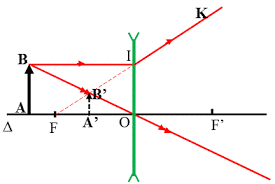 Đặt vật AB trước một thấu kính phân kì có tiêu cự f = 12 cm. Vật AB cách thấu kính khoảng  (ảnh 1)