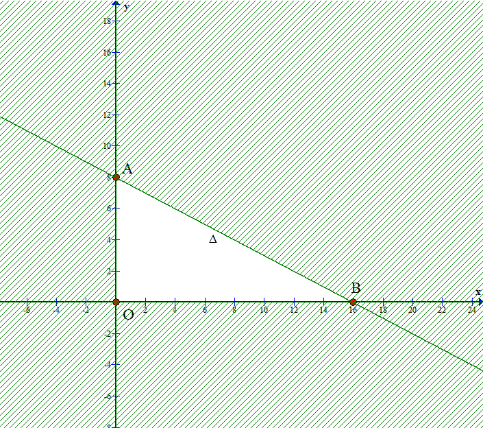Cho hệ bất phương trình x lớn hơn bằng 0, y lớn hơn bằng 0, 0,5x+y bé hơn bằng 8 (ảnh 1)