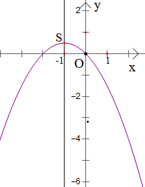 Hình nào sau đây là đồ thị của hàm số y=-1/2 x^2 +x? (ảnh 2)
