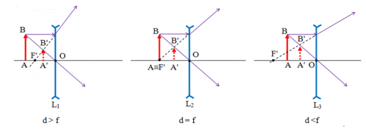 Vật sáng AB được đặt vuông góc với trục chính tại tiêu điểm của một thấu kính phân kì có tiêu cự là f.  (ảnh 1)