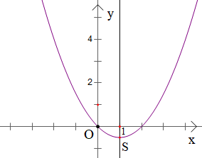 Hình nào sau đây là đồ thị của hàm số y=-1/2 x^2 +x? (ảnh 3)