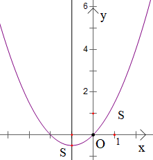 Hình nào sau đây là đồ thị của hàm số y=-1/2 x^2 +x? (ảnh 4)