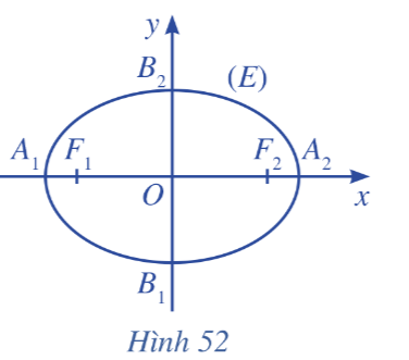 Trong mặt phẳng, xét đường elip (E) là tập hợp các điểm M sao cho MF1 + MF2 = 2a, ở đó F1F2 = 2c (với a > c > 0).  Ta chọn hệ trục tọa độ Oxy có gốc là trung điểm của F1F­2, trục Oy là đường trung trực của F1F2 và F2 nằm trên tia Ox (Hình 52). Khi đó, F1(– c; 0) và F2(c; 0) là hai tiêu điểm của elip (E). Chứng minh rằng: (ảnh 1)