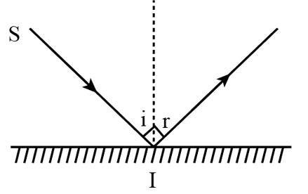 Trên hình 13.1 vẽ một tia sáng SI chiếu tới một gương phẳng. Góc tạo bởi tia  (ảnh 2)