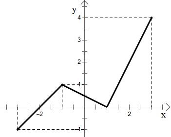 Cho hàm số y = f(x) có tập xác định là [‒3; 3] và có đồ thị hàm số như hình vẽ.  (ảnh 1)
