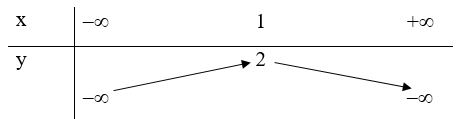 Bảng biến thiên nào dưới đây là của hàm số y = ‒x^2 + 2x + 1? (ảnh 1)