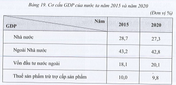 Cho bảng số liệu sau: a) Vẽ biểu đồ thể hiện cơ cấu GDP của nước ta năm 2015 và năm 2020. (ảnh 1)