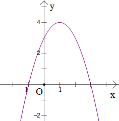 Hàm số y = ‒x^2 + 2x + 3 có đồ thị là hình nào trong các hình sau? (ảnh 1)
