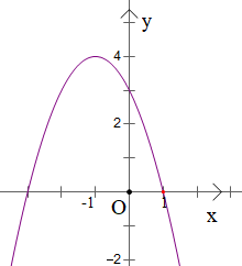 Hàm số y = ‒x^2 + 2x + 3 có đồ thị là hình nào trong các hình sau? (ảnh 2)