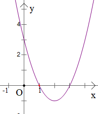 Hàm số y = ‒x^2 + 2x + 3 có đồ thị là hình nào trong các hình sau? (ảnh 3)