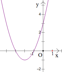 Hàm số y = ‒x^2 + 2x + 3 có đồ thị là hình nào trong các hình sau? (ảnh 4)