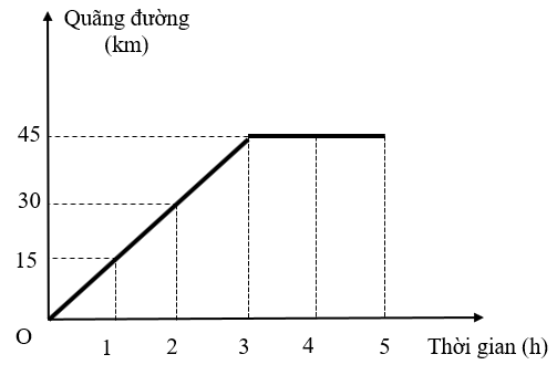 Bảng sau ghi thời gian và quãng đường chuyển động tương ứng, kể từ khi xuất (ảnh 1)