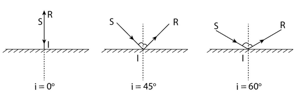 Chiếu tia tới SI đến mặt phản xạ của gương phẳng G. Vẽ tia phản xạ IR khi góc tới (ảnh 1)