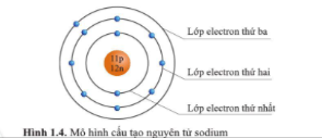 Quan sát hình 1.4, hãy cho biết nguyên tử sodium có bao nhiêu lớp electron. (ảnh 1)