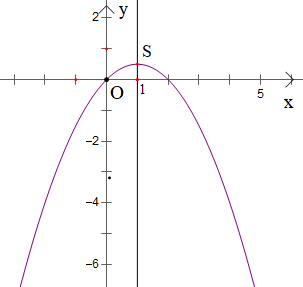 Hình nào sau đây là đồ thị của hàm số y=-1/2 x^2+x ? (ảnh 4)