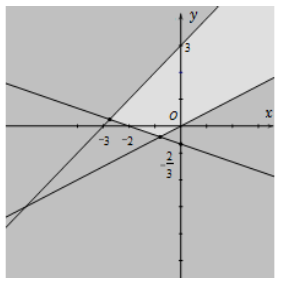 Miền nghiệm của hệ bất phương trình x-2y<0, x+3y>-2 , y-x<3 là phần không tô màu đậm (ảnh 1)