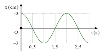 Đồ thị biểu diễn dao động điều hoà ở hình vẽ bên ứng với phương trình dao động (ảnh 1)