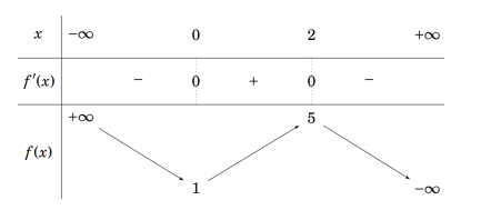 Cho hàm số y = f(x) có bảng biến thiên như sau: Hàm số đạt cực tiểu (ảnh 1)