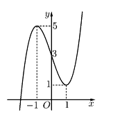 Cho hàm số bậc ba y = f(x) có đồ thị là đường cong trong hình bên. Số nghiệm (ảnh 1)
