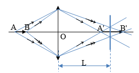 Một nguồn sáng có dạng một đoạn thẳng AB = 15 cm đặt dọc theo trục chính  (ảnh 2)