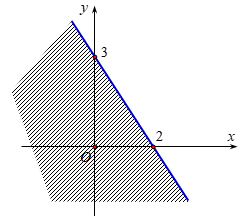 Biểu diễn miền nghiệm (miền không gạch chéo) được cho bởi hình bên là miền nghiệm của bất phương (ảnh 1)