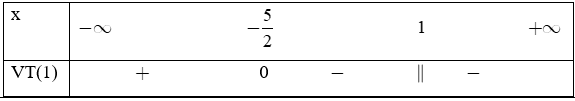Tìm tập xác định của các hàm số sau: a) y = căn bậc 2(-2x^2 - 3x - 1)  b) y = căn bậc 2(2x^2 + 3x - 5/2 - 2x) (ảnh 1)