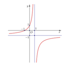 Đường cong trong hình vẽ bên là đồ thị của hàm số nào trong các hàm số cho dưới đây (ảnh 1)