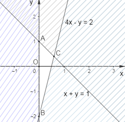 Cho hệ x + y < = 1, 4x - y < = 2, x > = 0. Giá trị lớn nhất của biểu thức (ảnh 1)