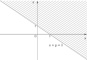 Miền nghiệm của bất phương trình x + y < 1 là miền không bị gạch trong (ảnh 1)
