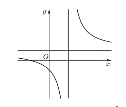Trong các hàm số sau, hàm số nào có đồ thị như hình vẽ bên? (ảnh 1)