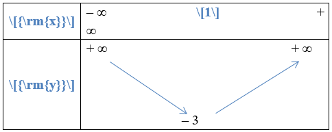 Cho hàm số y = 2x^2 – 4x – 1. Kết luận nào đúng trong các kết luận sau (ảnh 1)