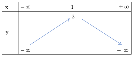 Hàm số y = – x^2 + 2x + 1 đồng biến trên khoảng (ảnh 1)
