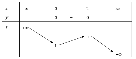 Cho hàm số y = f(x) có bảng biến thiên như hình bên. Hàm số đạt cực đại (ảnh 1)