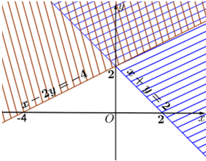 Phần không gạch chéo ở hình sau đây là biểu diễn miền nghiệm của hệ bất phương trình nào trong (ảnh 1)