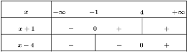 Giải bất phương trình |x + 1| + |x - 4| > 7. Giá trị nghiệm nguyên dương nhỏ nhất của x thoả bất (ảnh 1)