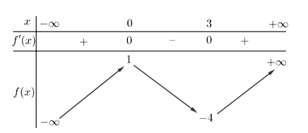 Cho hàm số f(x) có bảng biến thiên như sau: Điểm cực tiểu của hàm số (ảnh 1)