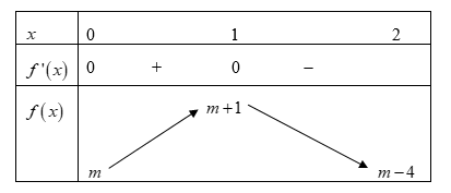 Biết giá trị lớn nhất của hàm số y = -2x^3 + 3x^2 + m trên đoạn [0; 2] bằng 5 (ảnh 1)
