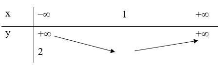 Bảng biến thiên nào dưới đây là của hàm số y = ‒x^2 + 2x + 1? (ảnh 2)