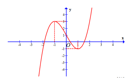 Cho hàm số bậc bốn f(x) thỏa mãn f(0) = 1/8 và đồ thị y = f'(x) (ảnh 1)