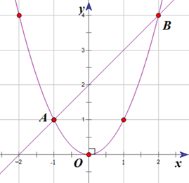 1) Trong cùng mặt phẳng tọa độ Oxy, cho parabol (P):  (ảnh 1)