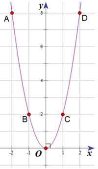 Cho hàm số y = 2x2 có đồ thị là parabol (P). (ảnh 1)
