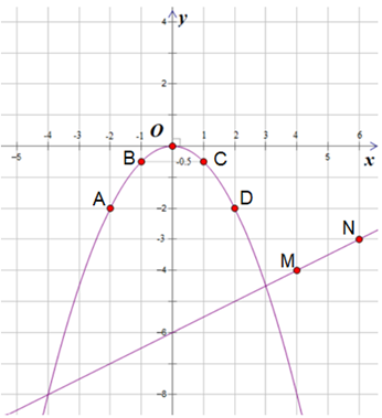 Cho hàm số -1/2 ^2 có đồ thị là (P) và đường thẳng (d):  (ảnh 1)